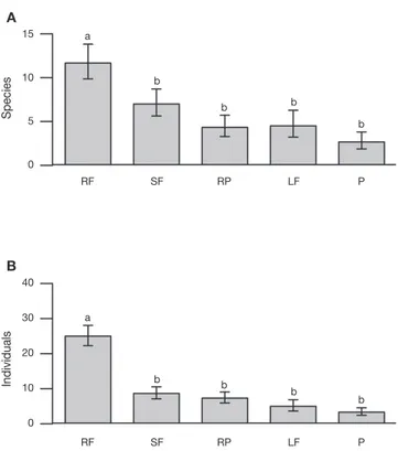 Figure 2. Sample-based extrapolation curves ± standard deviation (SD) for  4 types of land use and preserved forest in Uxpanapa, Mexico.