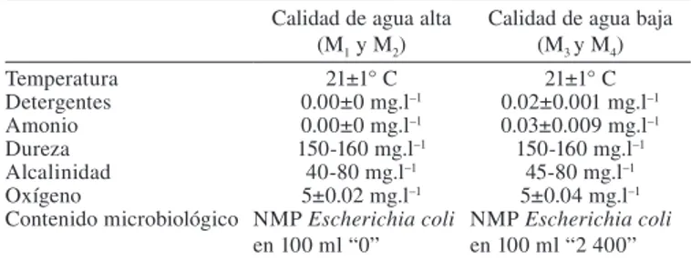 Figura 1. Tendencia en el crecimiento con base en el peso húmedo de postlar- postlar-vas de Cambarellus montezumae cultivados en diferentes tratamientos
