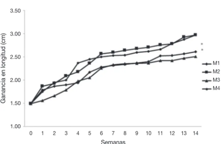 Figura 2. Tendencia en el crecimiento con base en el peso húmedo de postlar- postlar-vas de Cambarellus montezumae cultivados en diferentes tratamientos