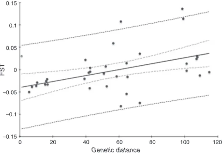 Figure 3. Relationship between geographic distance (in km) and paired F ST estimates. The 95% confidence interval (dotted line) and 99% confidence interval (solid line) are shown (r = 0.439, p = 0.009).