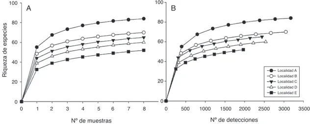 Figura 3. Curvas de rarefacción (con base en los muestreos de invierno y verano combinados) basada en muestras (A) y en individuos (B) para las 5 localidades estudiadas.