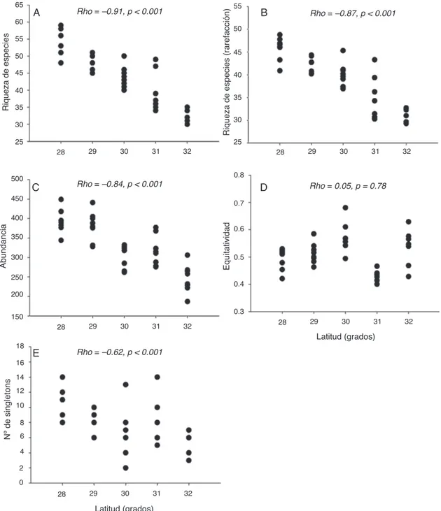 Figura 6. Riqueza de especies (A), riqueza de especies obtenida mediante rarefacción (B) abundancia (C), equidad (D) y número de singletons (E) por muestra en relación con la latitud