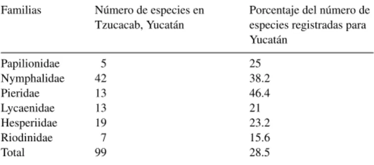 Figura 3. Acumulación del número de especies observadas de la selva mediana subcaducifolia de Tzucacab, Yucatán, México.