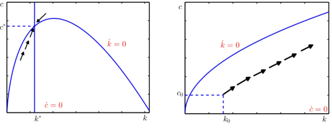 Figure 1: Phase diagrams k − c; ρ = 0, n, δ > 0 (left); ρ = n = δ = 0 (right)