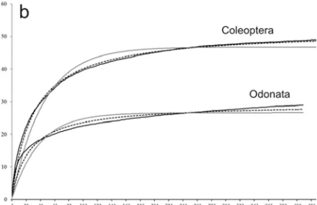 Figure 1. a), Landscape cumulative species curves for Odonata larval assemblage from Coalcomán and aquatic Coleoptera assemblage 