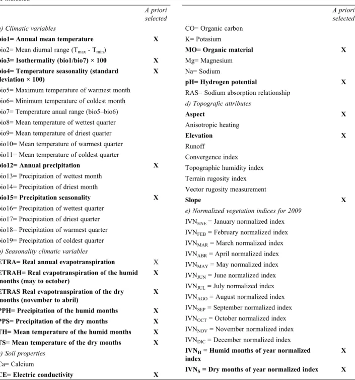 Table 1. Original environmental predictive variables used in species distribution modeling
