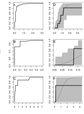 Figure 3 shows the pattern analyses for the records of  the  3  species.  Based  on  these  analyses,  cutoff  distances  resulted  with  maximum  likelihood  of  species  randomly  distributed were 1.5, 0.3, and 3.9 degrees for L
