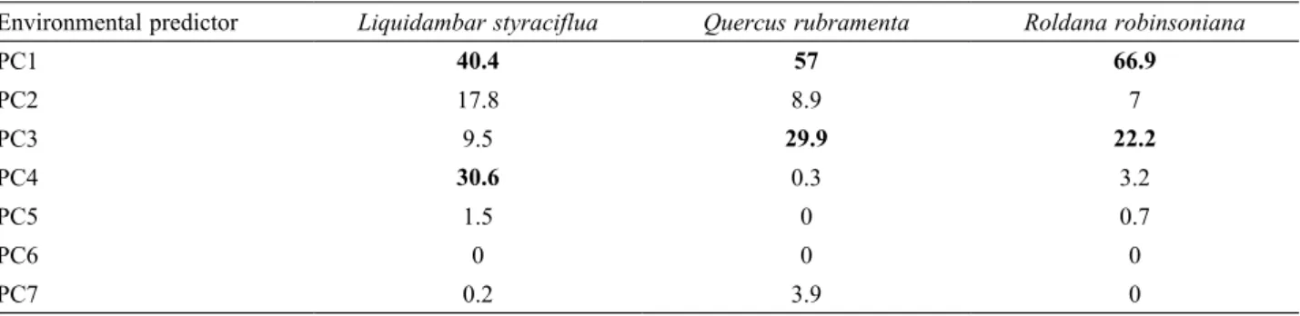 Table 2. Number of principal components retained and their relative contribution to modeling distribution of species resulting from 