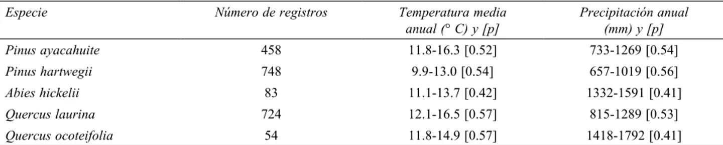 Cuadro 1. Intervalos óptimos de temperatura media anual y precipitación anual por especie, con sus respectivas probabilidades de 