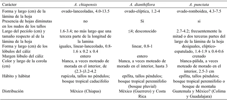 Cuadro 1. Comparación de algunas características; morfológicas, de hábito y de hábitat; útiles para separar Alsobia chiapensis de 