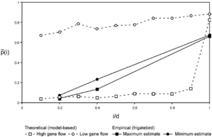 Figure 5. Bar plot of the inferred probability of ancestry of each 