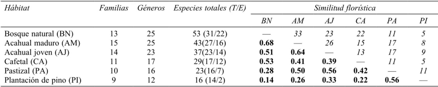 Cuadro 1. Número de familias, géneros y especies (terrestres y epífitas) registrados en los diferentes ambientes estudiados en la loma 