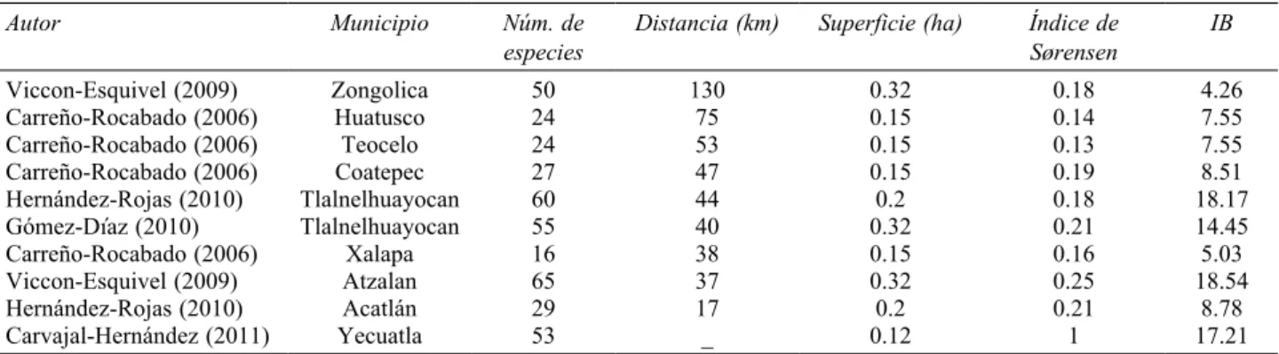 Cuadro  2.  Comparación  florística  entre  los  diferentes  municipios  con  fragmentos  de  bosque  mesófilo  conservado  del  centro  de 