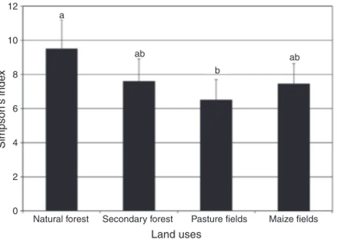Figure 4. Shannon’s index for soil nematodes associated with 4 land uses inside the Biosphere Reserve Los Tuxtlas, Veracruz, Mexico (n = 24).