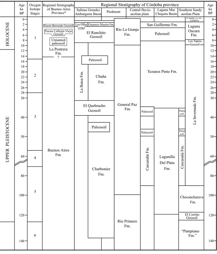 Table 1. Correlation between late Pleistocene – Holocene glacier fluctuations, Oxygen Isotope Stages and regional stratigraphy of Córdoba province,  modified from Carignano (1999) and Cantú et al.	(2004),	and	*	Stratigraphic	scheme	of	Cuenca	del	Río	Salado