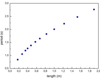 Figure 8 reports a picture of the analyzed signal. In par- par-ticular, on the top, the collected oscillation signal in the  con-dition of length change is shown