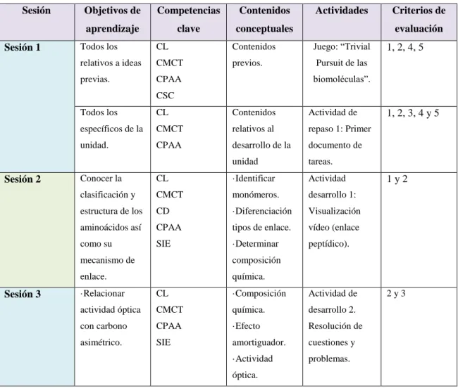 Tabla 12. Temporalización de actividades.  