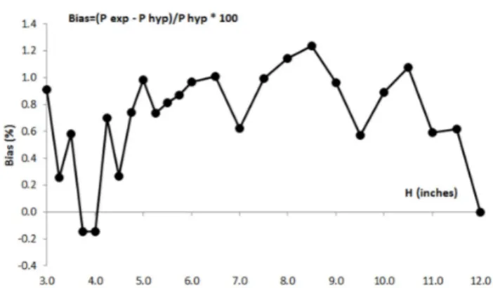 FIGURE 1. Bias of the experimental pressure in Boyle’s experiment vs H air.