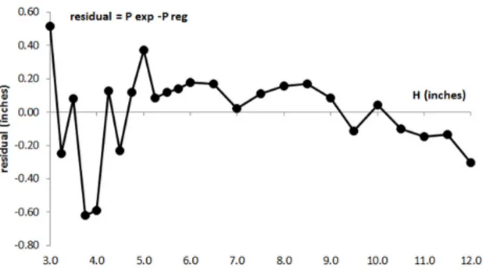 FIGURE 2. Residual plot in Boyle’s experiment: (experimental pressure-pressure from regression model) vs H air.