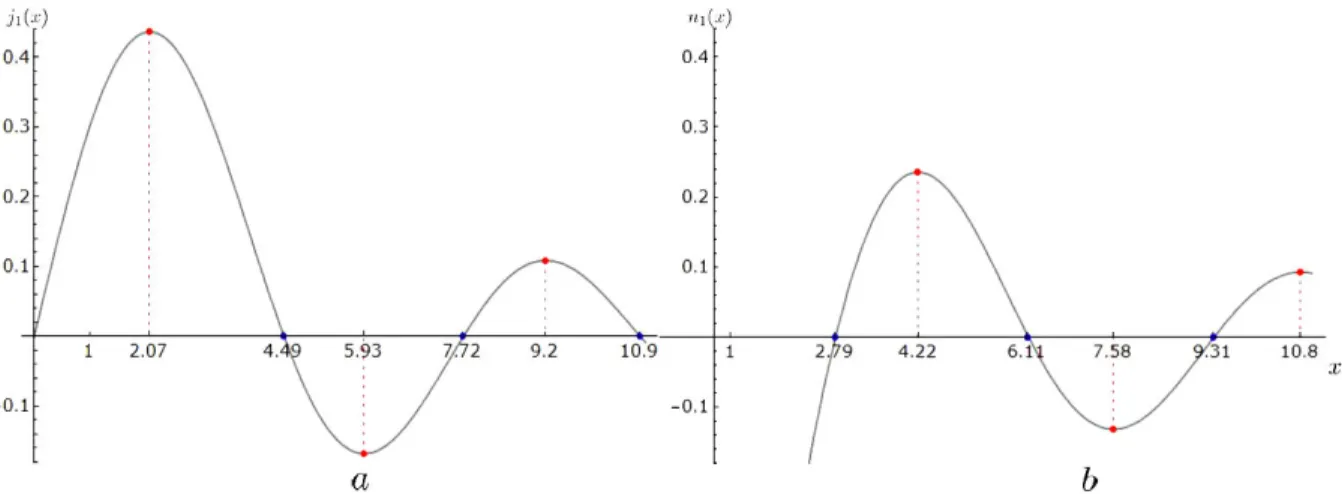 Figure 1 displays the coefficients in Eqs. (17)-(18) as the real and imaginary parts of the Hankel function: j 1 (ka) and
