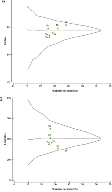 Figura 4. Distinción taxonómica promedio (A) y variación taxonómica (B) de briófitos en las localidades de muestreo