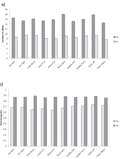 Figura 2. Diversidad genética por sitio de muestreo. a) Número de alelos por locus total (na) y efectivo (ne); b) heterocigosidad  observada (Ho) y esperada (He).