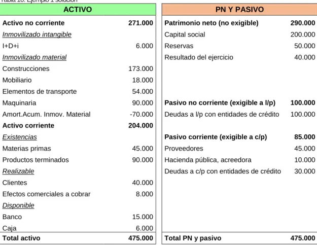 Tabla 10: Ejemplo 1 solución 