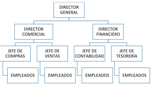 Gráfico 6. Estructura lineal. 