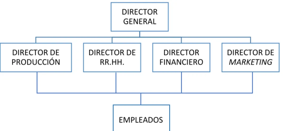 Gráfico 7. Estructura funcional. 