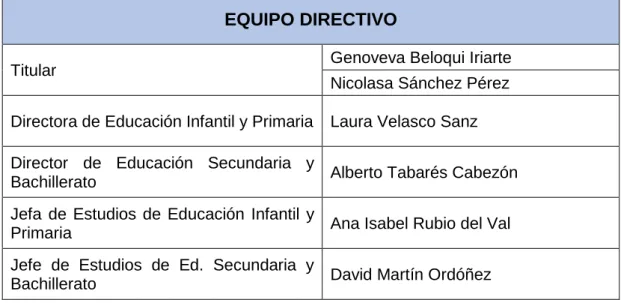 Tabla 1. Equipo Directivo 