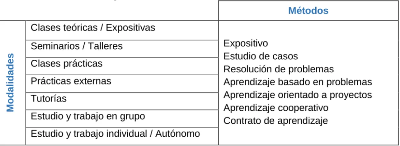 Tabla 4.1. Modalidades y métodos de enseñanza. 