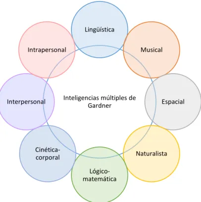 Figura 6.2: Inteligencias múltiples de Gardner.