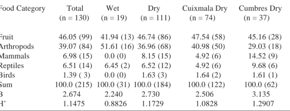 Table 4. Feeding habits of coatis in the Chamela-Cuixmala Biosphere Reserve based on analysis of 130 faeces collected over one year