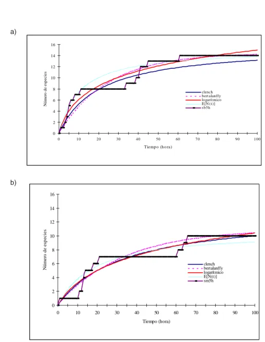 Figura 2 a y b. Curvas acumulativas de especies de murciélagos capturados en dos  ambientes contrastantes en la Reserva de la Biosfera de Chamela Cuixmala, México con
