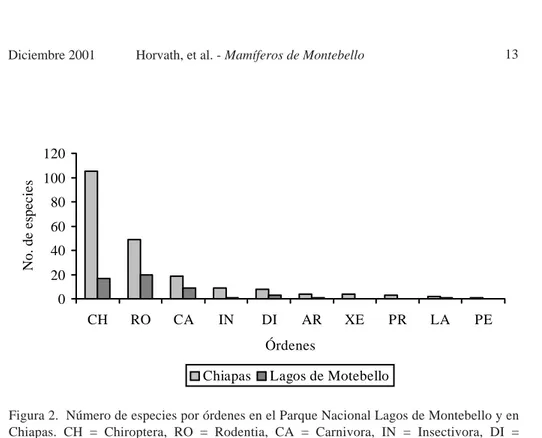 Figura 2.  Número de especies por órdenes en el Parque Nacional Lagos de Montebello y en Chiapas