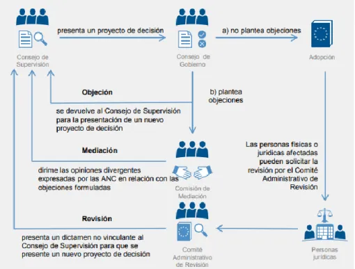 TABLA 6.2.: Procedimiento de no objeción (Banco Central Europeo, 2014) 