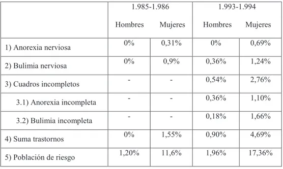 Tabla II. Prevalencia de TCA en adolescentes de Móstoles (Madrid). De 1.985-1.986 a 1.993-1.994 (Morandé, Celada &amp; Casas, 1999).