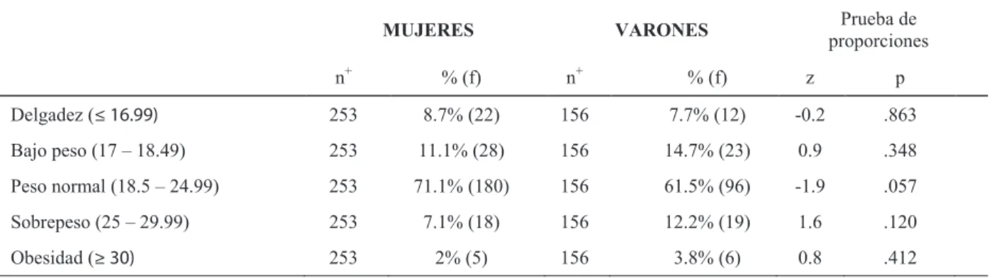 Tabla 2 – Distribución del Índice de Masa Corporal (IMC)