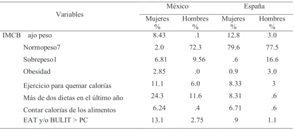 Tabla 2. Distribución de acuerdo al índice de masa corporal y conductas alimentarias de riesgo.
