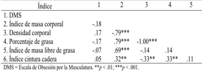 Tabla 3. Correlaciones entre las puntuaciones de la DMS y las medidas antropométricas