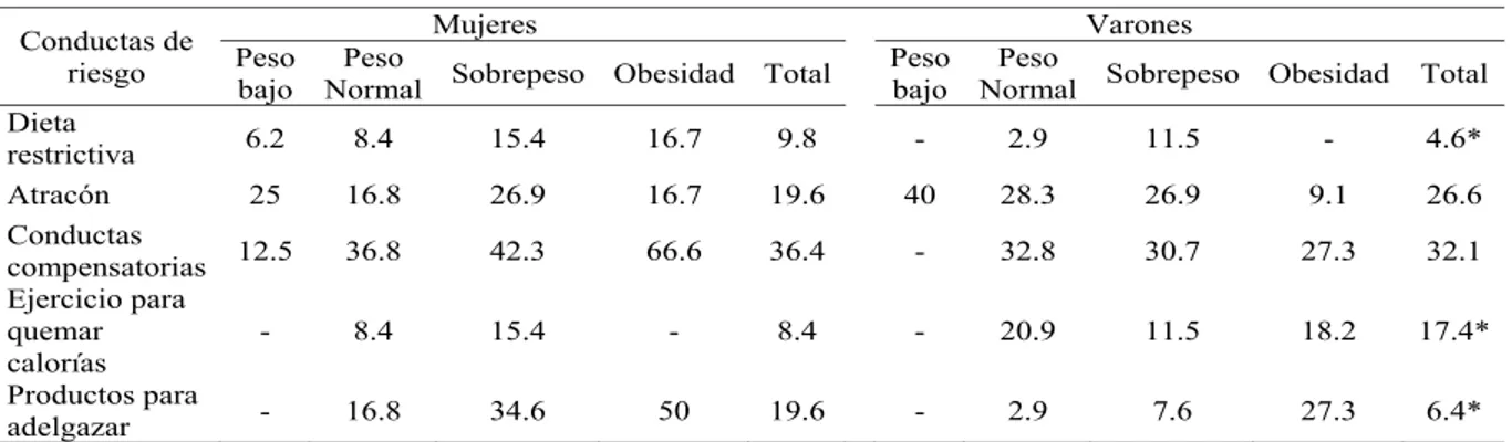 Tabla 1. Distribución porcentual de conductas alimentarias de riesgo de acuerdo al género y las categorías de peso