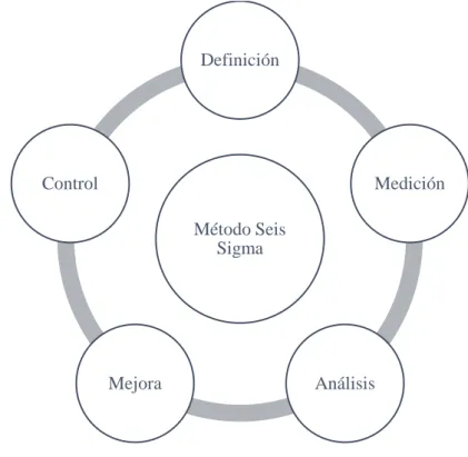 Gráfico Nº 3. Método Seis Sigma 