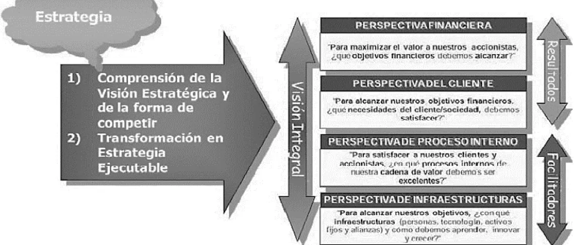 Gráfico Nº 9. Elementos del Balanced Scorecard 