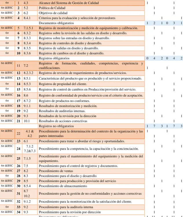 Tabla Nº 12. Cumplimiento de la documentación básica de la norma ISO 9001:2015 