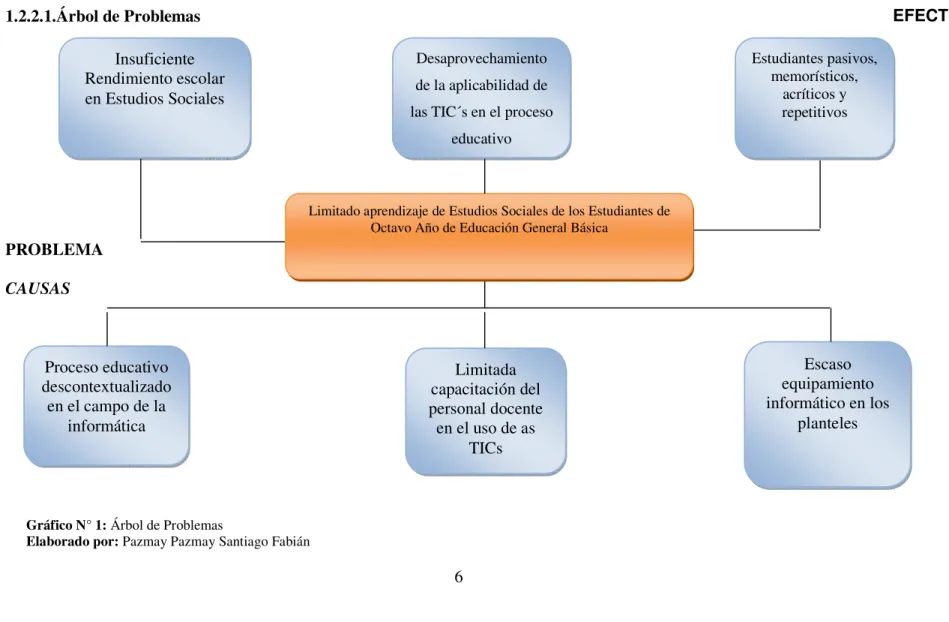 Gráfico N° 1: Árbol de Problemas 