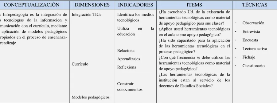 Tabla N° 2: Operacionalización de la Variable Independiente. 