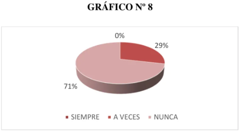 GRÁFICO Nº 8 