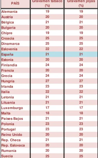 Tabla 3.4 Tipos de gravamen del IVA de algunos productos innecesarios o de lujo (junio 2016) 