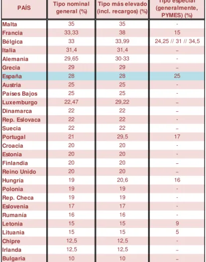 Tabla 3.5  Principales tipos de gravamen del IS en la UE-28 (junio 2016) 