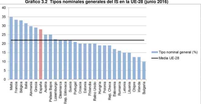 Gráfico 3.2  Tipos nominales generales del IS en la UE-28 (junio 2016) 